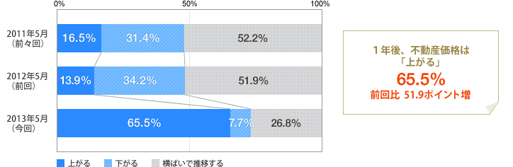 不動産は上がる？.gif