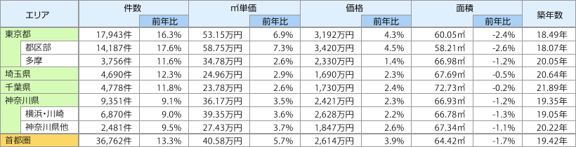 中古マンション成約状況①.gif