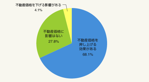 平成32年に東京五輪が開催されることにより、不動産価格はどうなるか？.gif