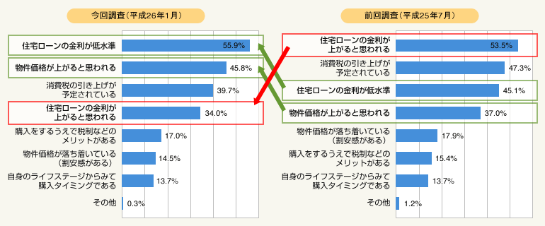 買い時だと思う理由のアンケート結果.gif