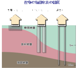 写真①住宅の地盤改良の種類.gif