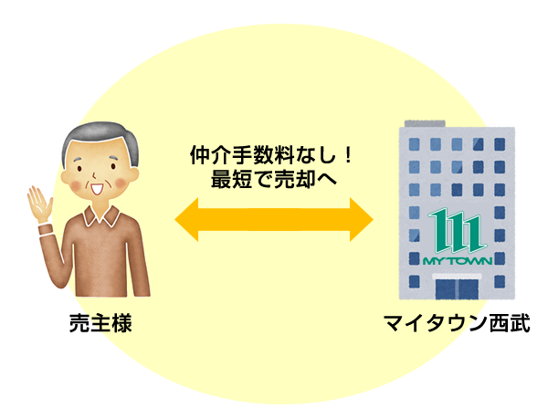 マイタウン西武の不動産売買